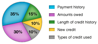 Credit Repair
