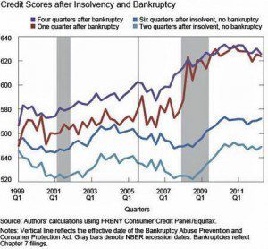 Credit Scores after filing bankruptcy