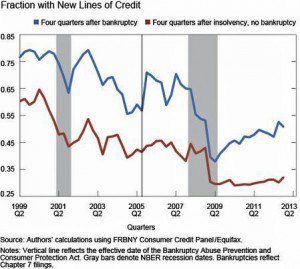 Easy Credit for Bankruptcy Filers